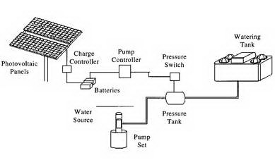 Solar Water Pumping